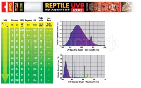 Лампа для черепах УФ REPTILE UVB200 Т8 30Вт 90см/2354 Лампа для черепах УФ REPTILE UVB200 Т8 30Вт 90см/2354